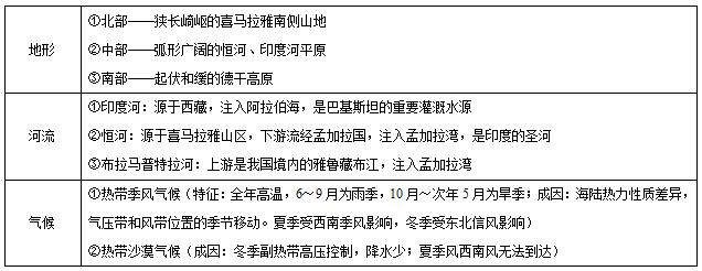 教师资格考试地理学科备考之南亚