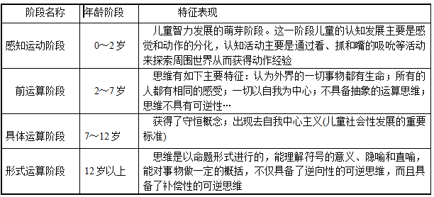 幼儿保教知识与能力热门考点学前儿童发展1.
