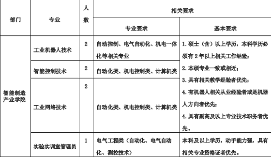 河南水利与环境职业学院智能制造产业学院2020年教师招聘公告【7人】