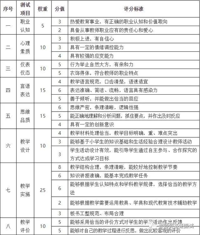 小学教师资格证面试评分标准