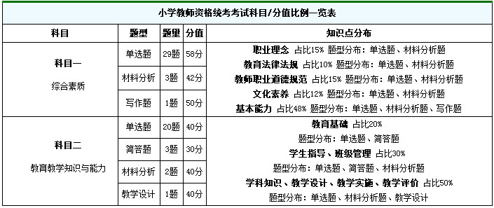 河南小学教师考试科目