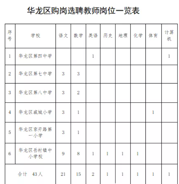 濮阳市益民人力资源有限公司受濮阳市华龙区教体局委托，面向社会公开选聘43名中小学教师，现将具体事项公告如下